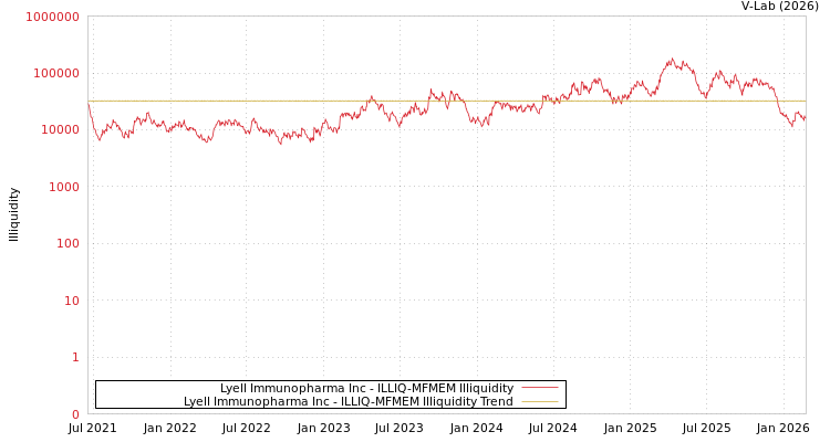 graph of Lyell Immunopharma Inc ILLIQ-MFMEM