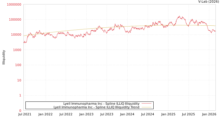 graph of Lyell Immunopharma Inc ILLIQ-SMEM