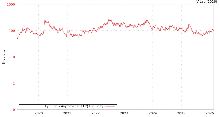 graph of Lyft, Inc. ILLIQ-AMEM