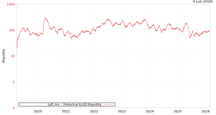 graph of Lyft, Inc. ILLIQ-HIST