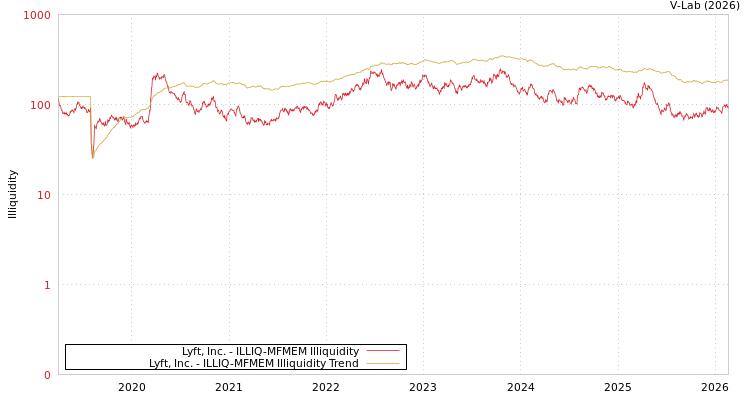 graph of Lyft, Inc. ILLIQ-MFMEM