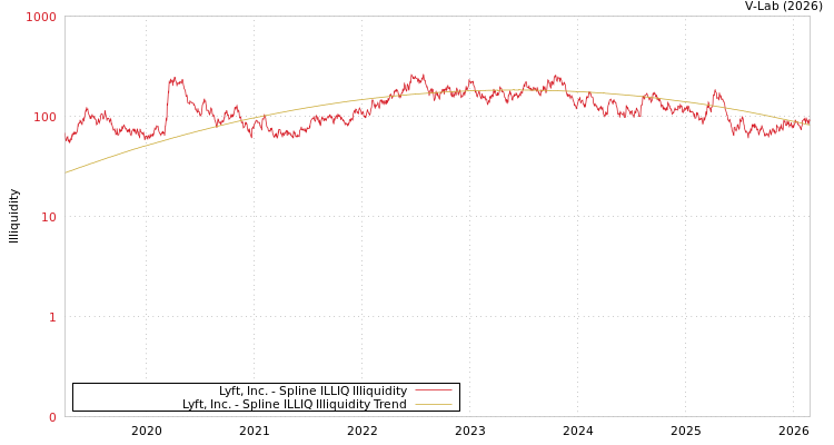 graph of Lyft, Inc. ILLIQ-SMEM