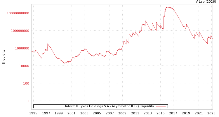 graph of Inform P. Lykos Holdings S.A ILLIQ-AMEM