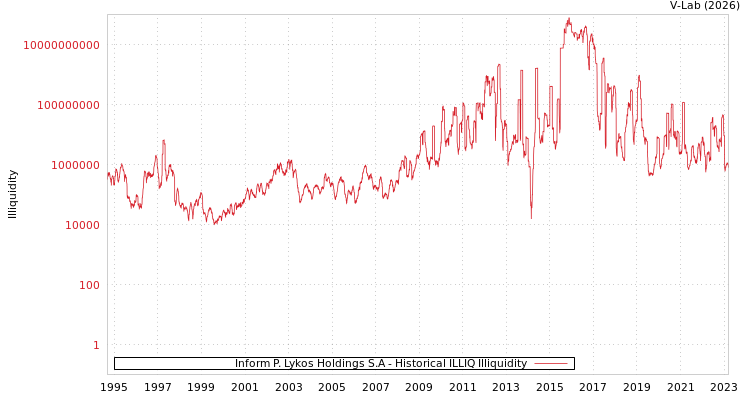 graph of Inform P. Lykos Holdings S.A ILLIQ-HIST