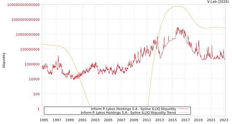 graph of Inform P. Lykos Holdings S.A ILLIQ-SMEM