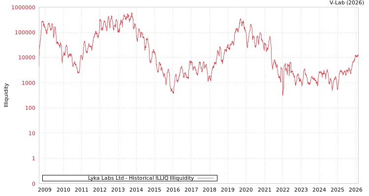 graph of Lyka Labs Ltd ILLIQ-HIST
