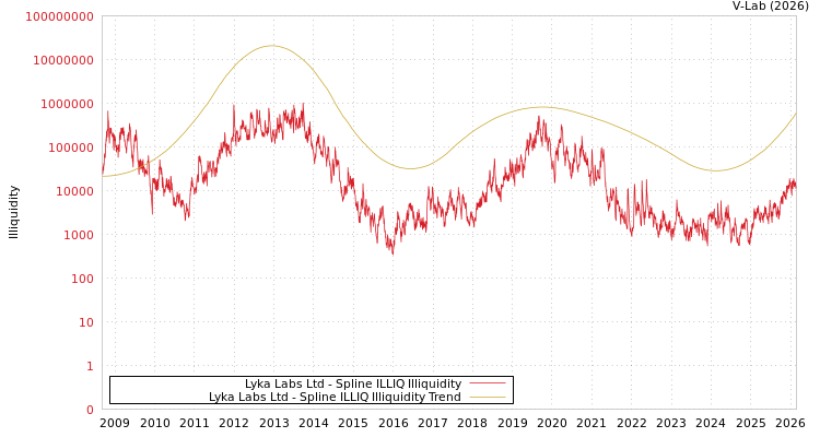 graph of Lyka Labs Ltd ILLIQ-SMEM