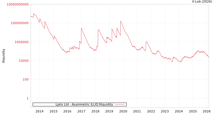 graph of Lykis Ltd ILLIQ-AMEM