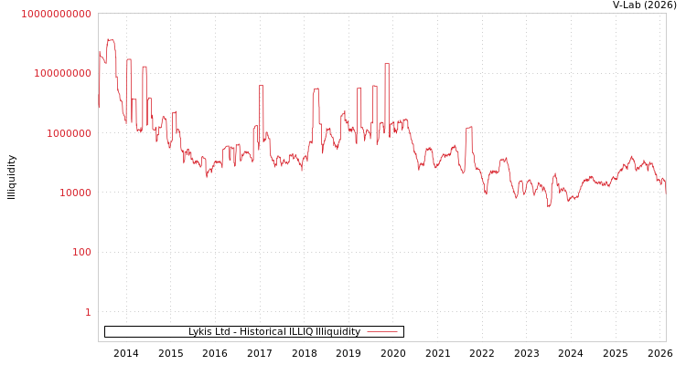 graph of Lykis Ltd ILLIQ-HIST