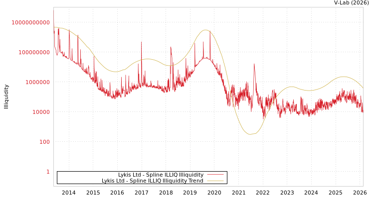 graph of Lykis Ltd ILLIQ-SMEM