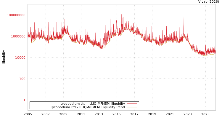 graph of Lycopodium Ltd ILLIQ-MFMEM