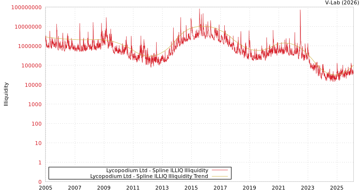 graph of Lycopodium Ltd ILLIQ-SMEM