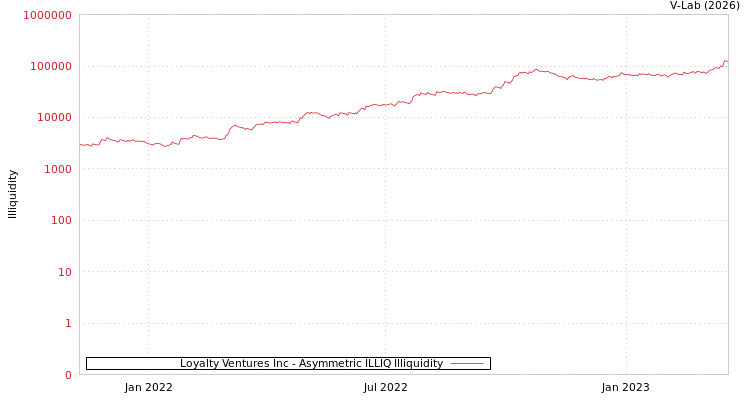 graph of Loyalty Ventures Inc ILLIQ-AMEM