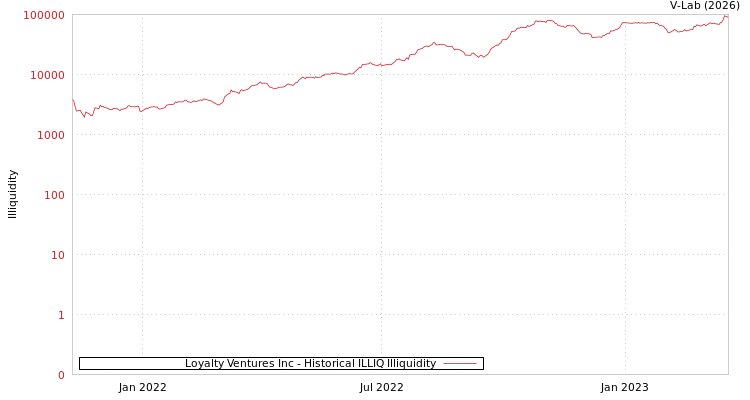 graph of Loyalty Ventures Inc ILLIQ-HIST