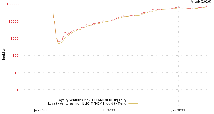 graph of Loyalty Ventures Inc ILLIQ-MFMEM