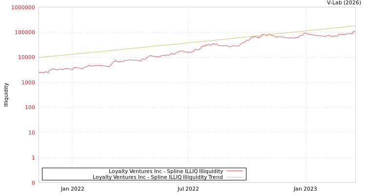 graph of Loyalty Ventures Inc ILLIQ-SMEM