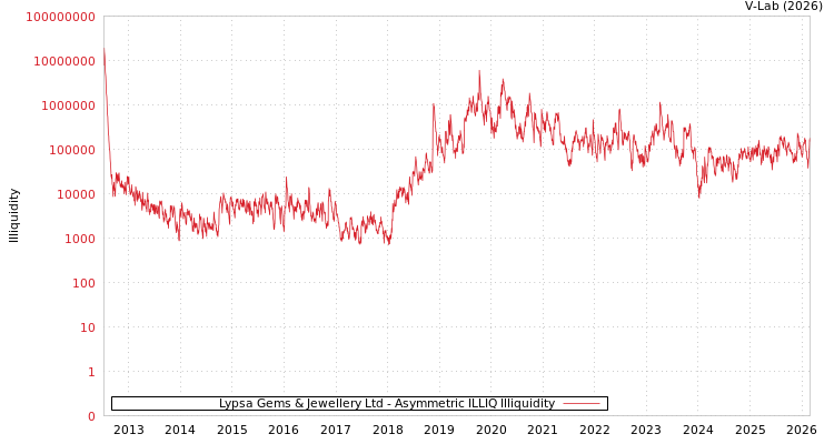 graph of Lypsa Gems & Jewellery Ltd ILLIQ-AMEM