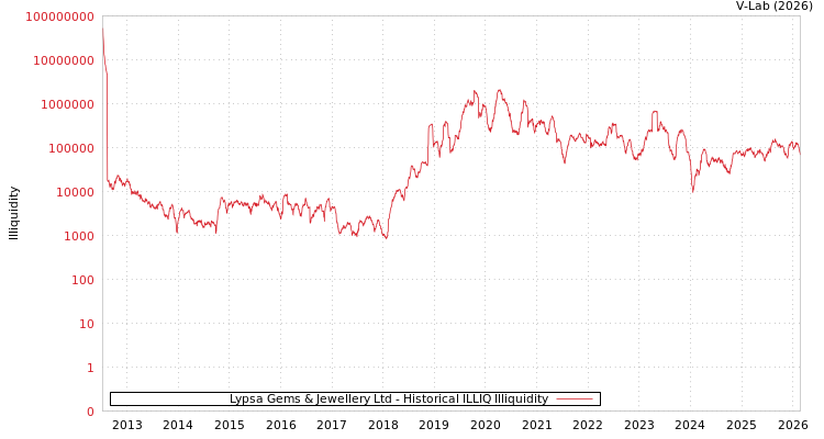 graph of Lypsa Gems & Jewellery Ltd ILLIQ-HIST