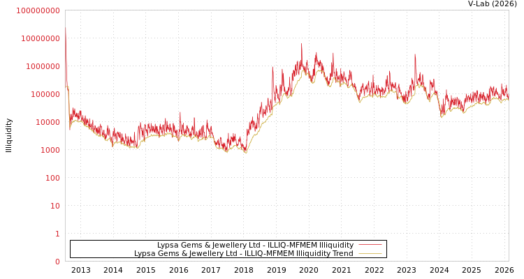 graph of Lypsa Gems & Jewellery Ltd ILLIQ-MFMEM