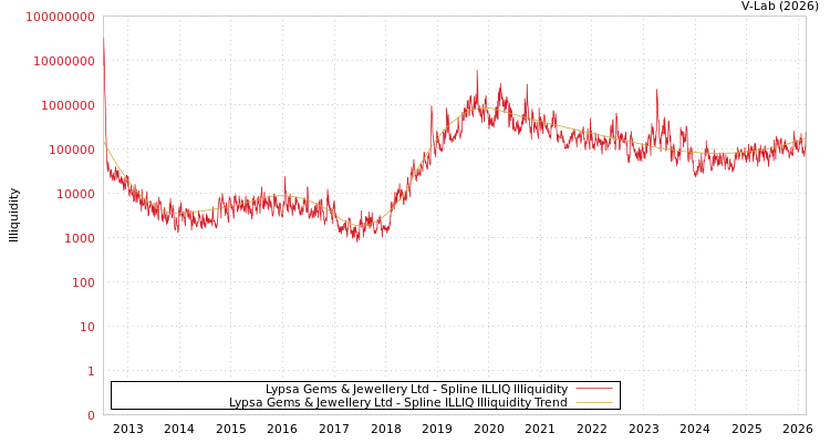 graph of Lypsa Gems & Jewellery Ltd ILLIQ-SMEM