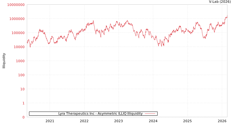 graph of Lyra Therapeutics Inc ILLIQ-AMEM