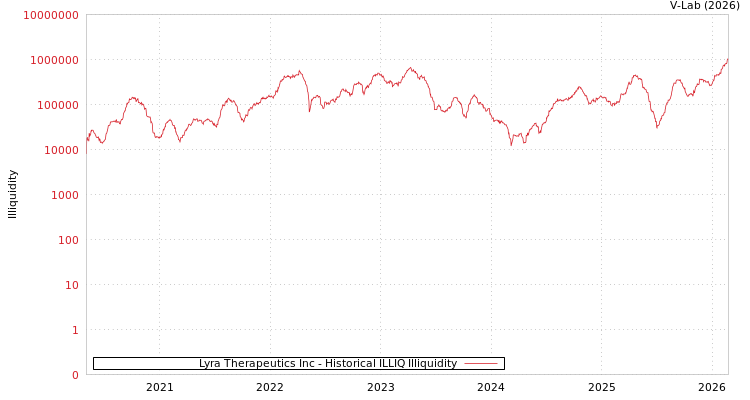 graph of Lyra Therapeutics Inc ILLIQ-HIST