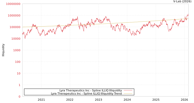 graph of Lyra Therapeutics Inc ILLIQ-SMEM
