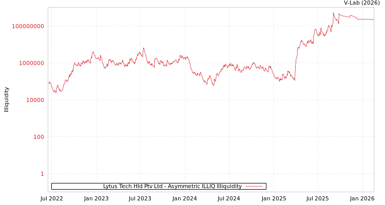 graph of Lytus Tech Hld Ptv Ltd ILLIQ-AMEM