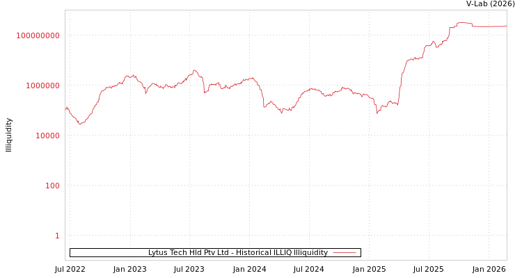 graph of Lytus Tech Hld Ptv Ltd ILLIQ-HIST
