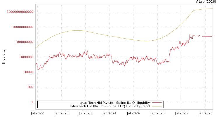 graph of Lytus Tech Hld Ptv Ltd ILLIQ-SMEM