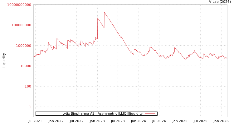 graph of Lytix Biopharma AS ILLIQ-AMEM