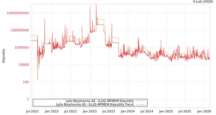 graph of Lytix Biopharma AS ILLIQ-MFMEM