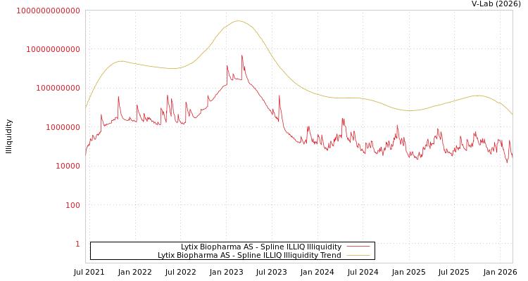 graph of Lytix Biopharma AS ILLIQ-SMEM