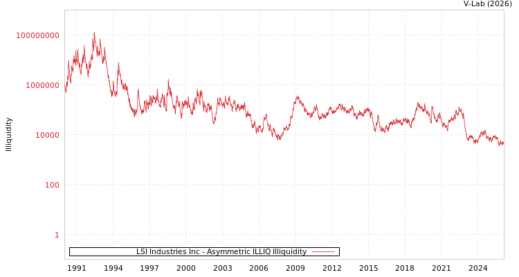 graph of LSI Industries Inc ILLIQ-AMEM