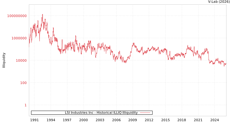 graph of LSI Industries Inc ILLIQ-HIST