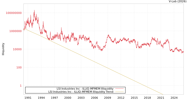 graph of LSI Industries Inc ILLIQ-MFMEM