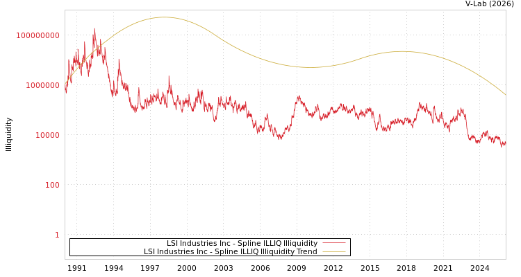 graph of LSI Industries Inc ILLIQ-SMEM