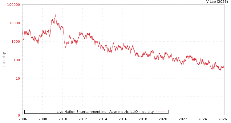 graph of Live Nation Entertainment Inc ILLIQ-AMEM