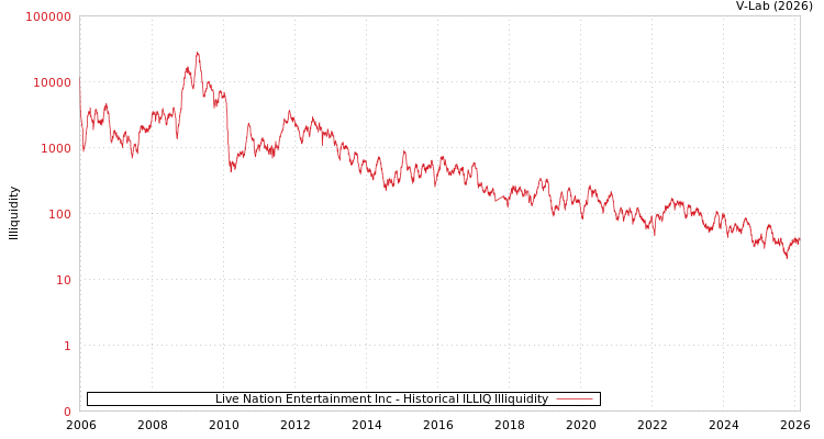 graph of Live Nation Entertainment Inc ILLIQ-HIST