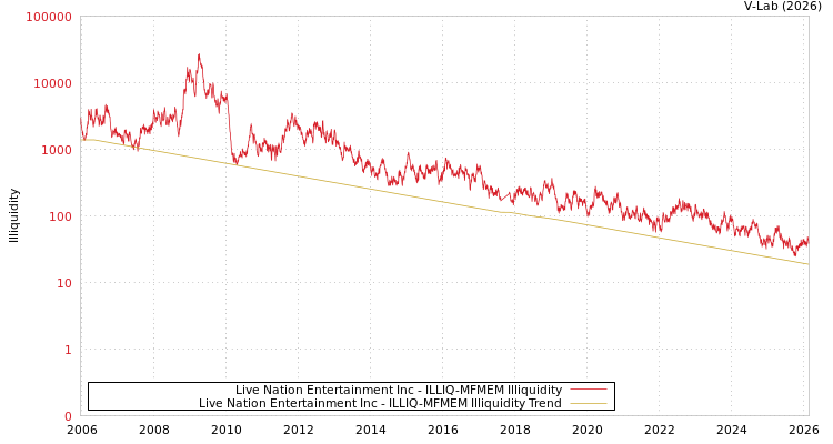 graph of Live Nation Entertainment Inc ILLIQ-MFMEM