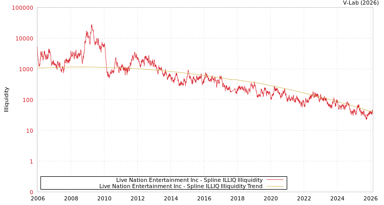 graph of Live Nation Entertainment Inc ILLIQ-SMEM