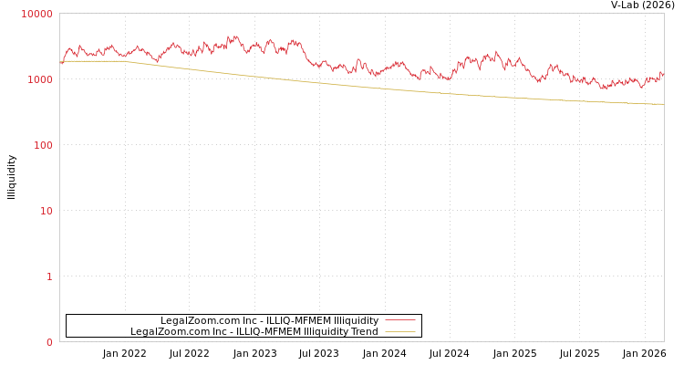graph of LegalZoom.com Inc ILLIQ-MFMEM