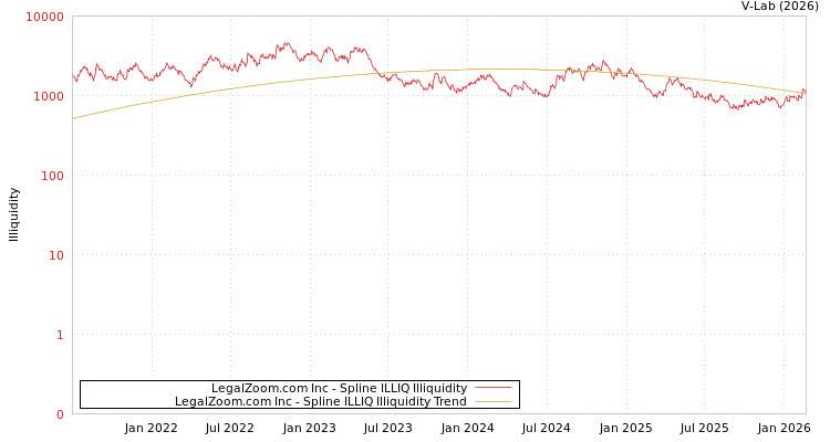 graph of LegalZoom.com Inc ILLIQ-SMEM