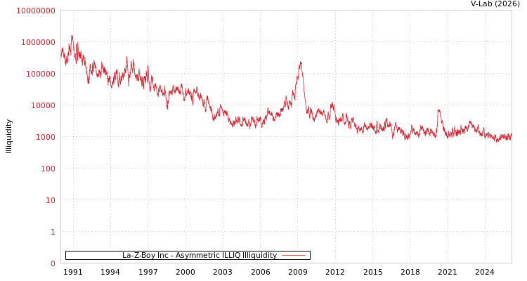 graph of La-Z-Boy Inc ILLIQ-AMEM