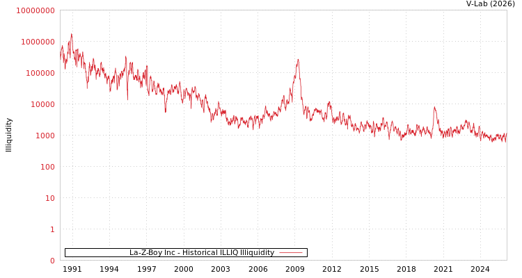 graph of La-Z-Boy Inc ILLIQ-HIST