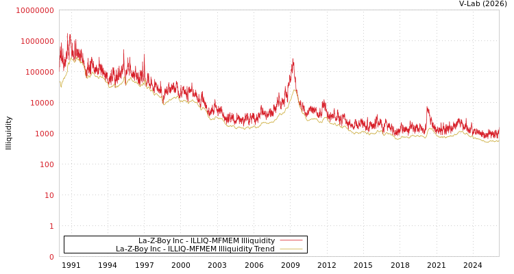 graph of La-Z-Boy Inc ILLIQ-MFMEM