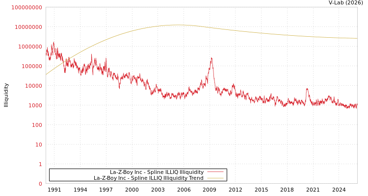 graph of La-Z-Boy Inc ILLIQ-SMEM