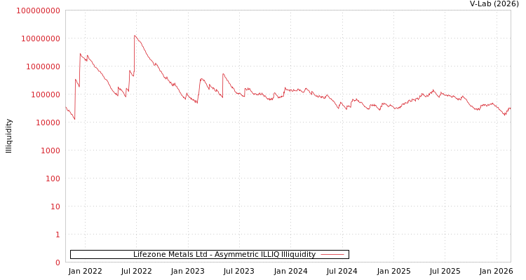 graph of Lifezone Metals Ltd ILLIQ-AMEM
