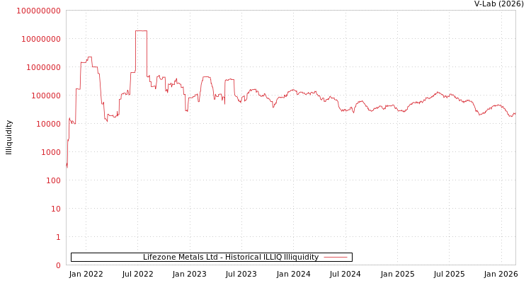 graph of Lifezone Metals Ltd ILLIQ-HIST