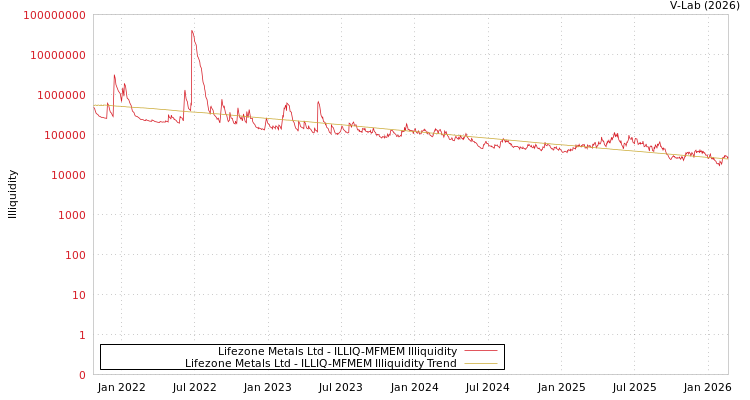 graph of Lifezone Metals Ltd ILLIQ-MFMEM